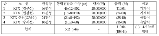 국내 운행 중이거나 운행예정인 노선별 동력전달 축 수요 및 금액