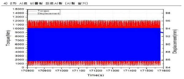 2차 피로시험 시험결과