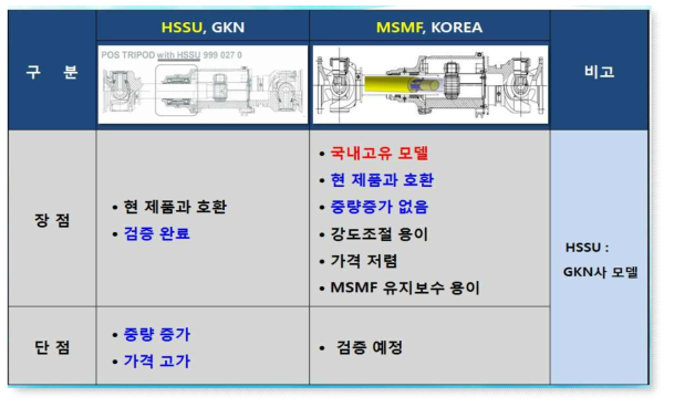 MSMF와 HSSU외의 기술적 비교