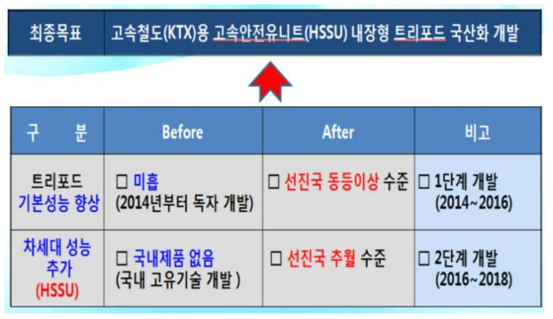 트리포드 구동축 기술 대응전략 개념