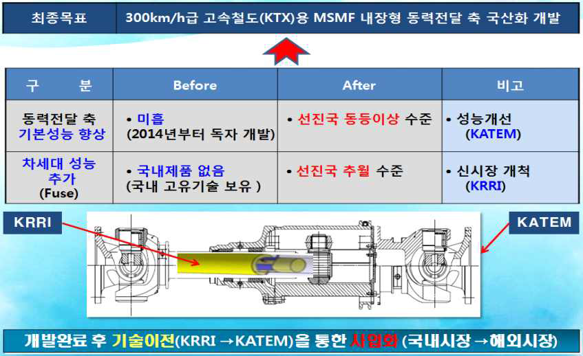 MSMF 내장형 동력전달 축 국산화개발 개념
