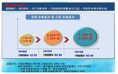 경제 유발효과 및 고용 유발효과 분석