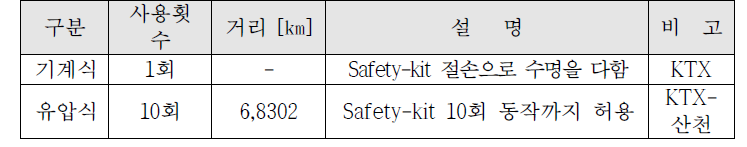 동력전달축 Safety-kit 사용 횟수 비교