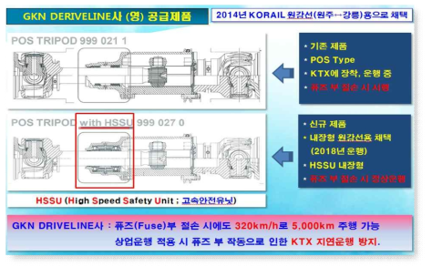 GKN(영)사의 HSSU의 개념