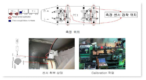 한국철도공사의 동력전당축 실제 운행 중 부하토크 측정 개요