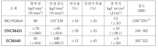 수입소재(30CrNiMo8) 및 국내소재(SNCM431, SCM440)의 기계적 성질 비교