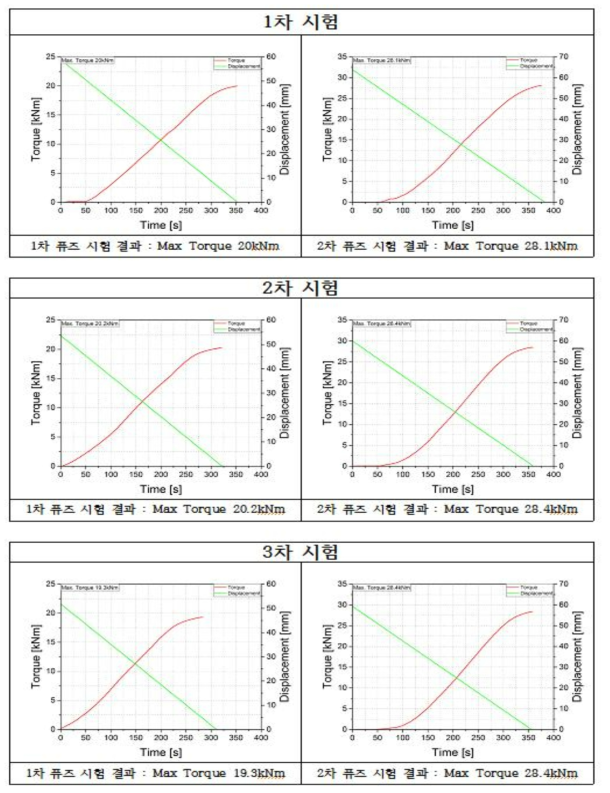 1차년도 MSMF 비틀림시험 결과 그래프