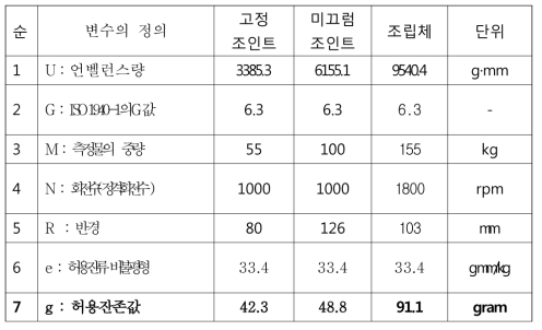 동력전달축 밸런스값 계산 (6.3G)