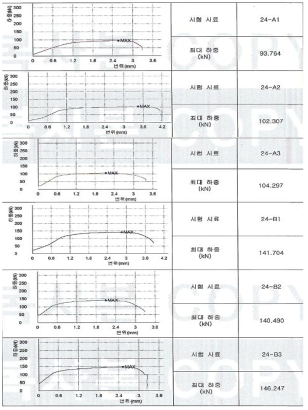 2차년도 1차, 2차 퓨즈 전단시험 결과