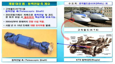 KTX용 동력전달 축(Telescopic 구동축)의 형상 및 장착위치