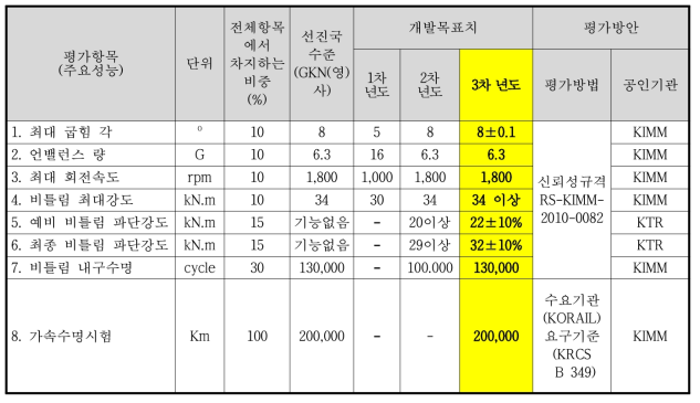 개발성능목표