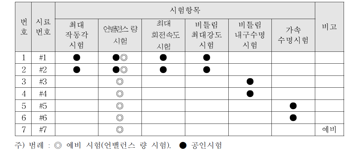 시제품 시료별 시험항목