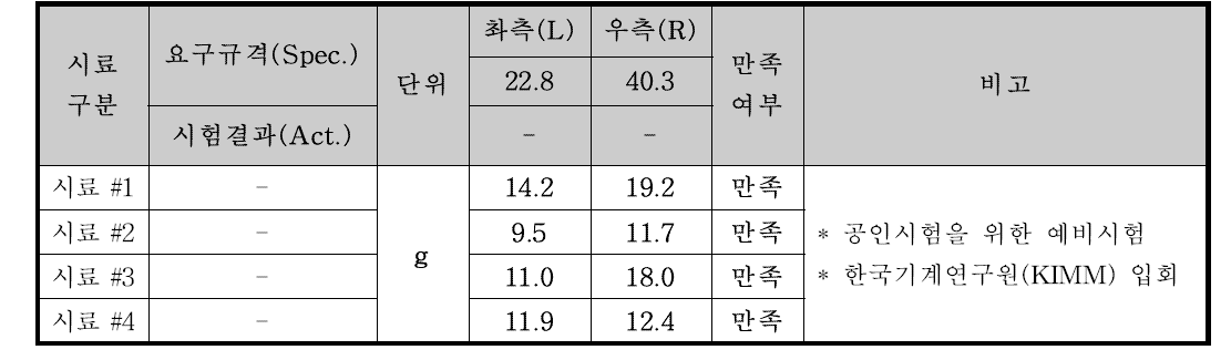 언밸런스 예비시험결과 단위 : g