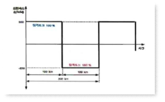 가속수명시험 시험 모드(1주기)