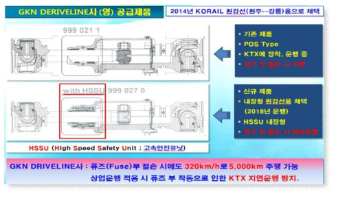 GKN(영)사의 HSSU 개념