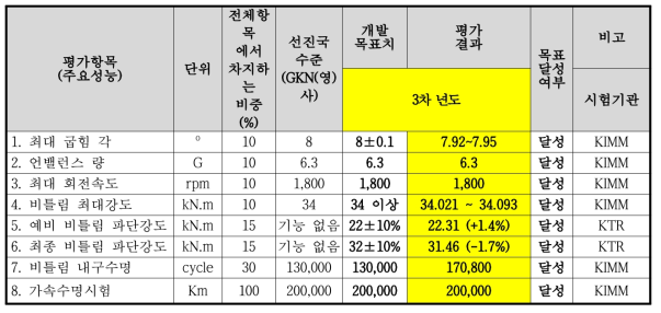 개발성능목표