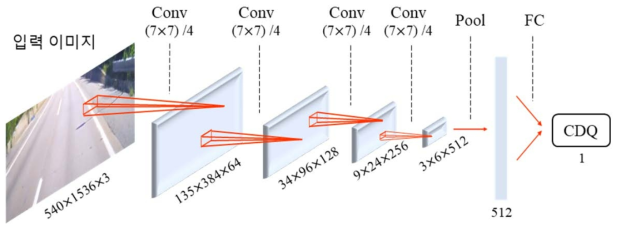 CDQ-Net의 구조 (Conv (7 × 7)/4; 필터의 크기가 7 × 7이고 보폭이 4인 Conv층)