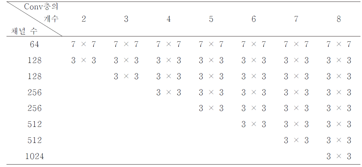 3 × 3 유형 CDQ-Net 후보들의 합성곱 필터 크기