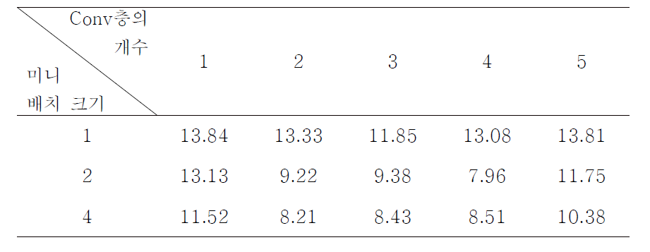 7 × 7 유형 CDQ-Net 후보들의 평균제곱오차(%)