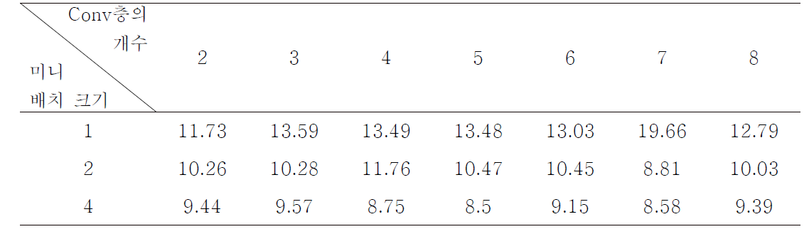 3 × 3 유형 CDQ-Net 후보들의 평균제곱오차(%)