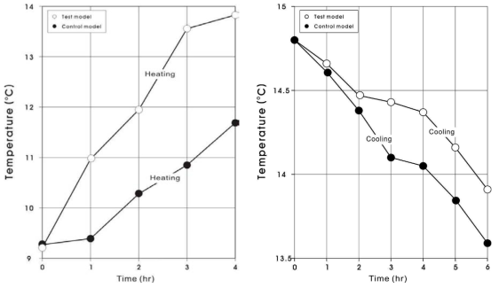 경량블록 벽체의 온도 변화 그래프(좌: 가열, 우: 냉각)