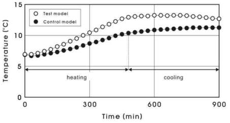 온수온도 75℃ 설정 시 복사열로 인한 벽체의 온도상승(1차 시공)