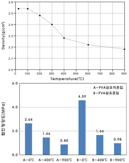 가열 온도에 따른 강렬감량(상)과 휨인장강도 측정결과(하)