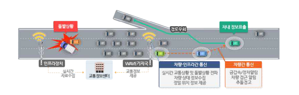 C-ITS 사업에서 추진 중인 V2X 통신 용 고속도로 인프라 구축 예시