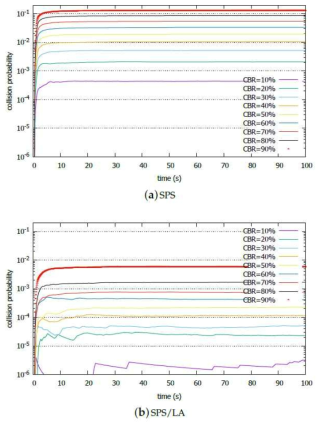 SPS와 SPS/LA 알고리듬을 사용할 때, 패킷 충돌률의 비교