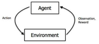 강화학습의 구조도