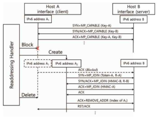 MPTCP 기반 IP Readdressing 순서도