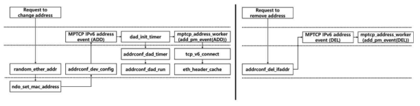 Linux Kernel 내 Pseudonym 변경 과정의 함수 호출 순서 MAC과 IPv6주소 변경(좌), IP주소 삭제 (우)