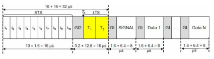 10 MHz 채널에서 PLCP preamble