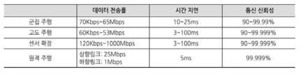 3GPP에서 정의한 eV2X 시나리오 서비스 요구사항