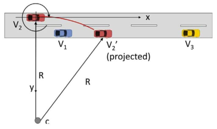 V2 가 오른쪽 차선으로 이동하려고 할 때 path projection을 사용하여 목표 지점을 주변에 알리는 상황