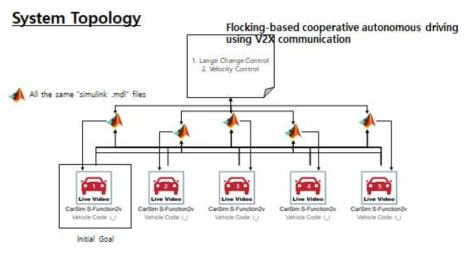 Carsim-Simulink 의 동작 관계 도식