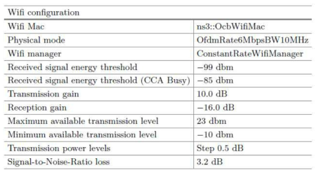 Cohda MK5 OBU의 설정과 동일하게 설정된 ns-3 parameter