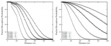 차량 간 거리와 전송 거리에 따른 패킷 전송 확률 (Packet Reception Ration) (좌측: 고속도로 시나리오, 우측: 시내 시나리오)