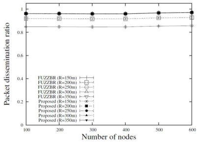 고속도로 시나리오에서 패킷 보급 확률 (packet dissemination ratio)