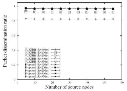 시내 시나리오에서 패킷 보급 확률 (packet dissemination ratio)