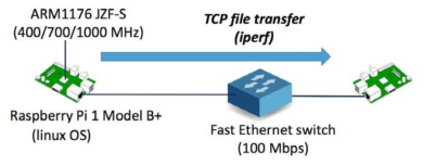 ECUs를 대신한 RPi 기반의 실험 Testbed