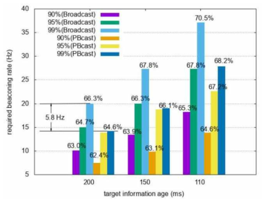 broadcast 방식과 pseudo-broadcast 방식에서 요구되는 information age를 만족시키기 위한 비콘 주기와 관찰되는 CBP 값