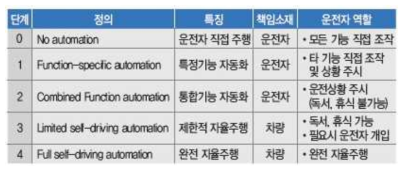 자율 주행 차량 기술단계 (NHTSA)