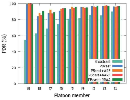 선두 차량으로부터의 군집 구성 차량별 패킷 수신율 (PDR)