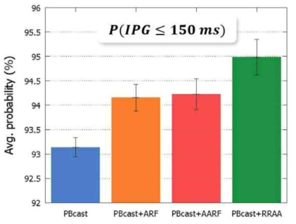 특정 수신 패킷 간격 (IPG)를 만족할 평균 확률