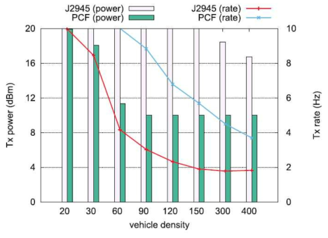 J2945와 PCF에서의 평균 Tx power 및 rate