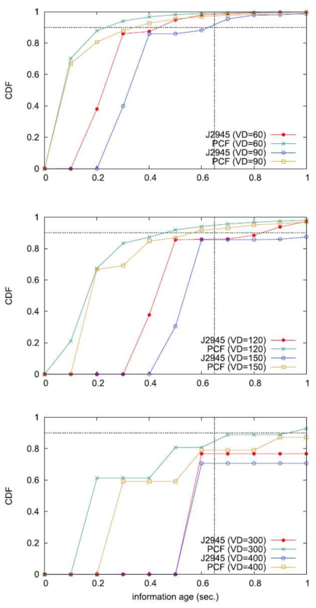 J2945와 PCF에서의 VD에 따른 Information Age 비교