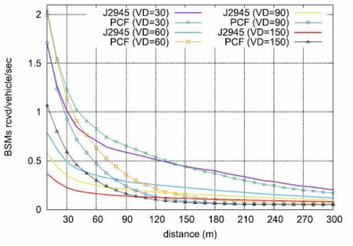 J2945와 PCF에서 주변차량이 수신한 초당 BSM 개수