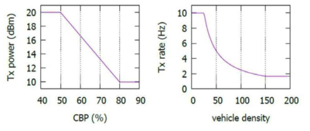 SAE J2945 혼잡 제어 알고리즘에 의한 Tx power 및 rate 결정