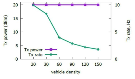 Vehicle density (VD)에 따른 SAE J2945 기반 Tx power 및 rate